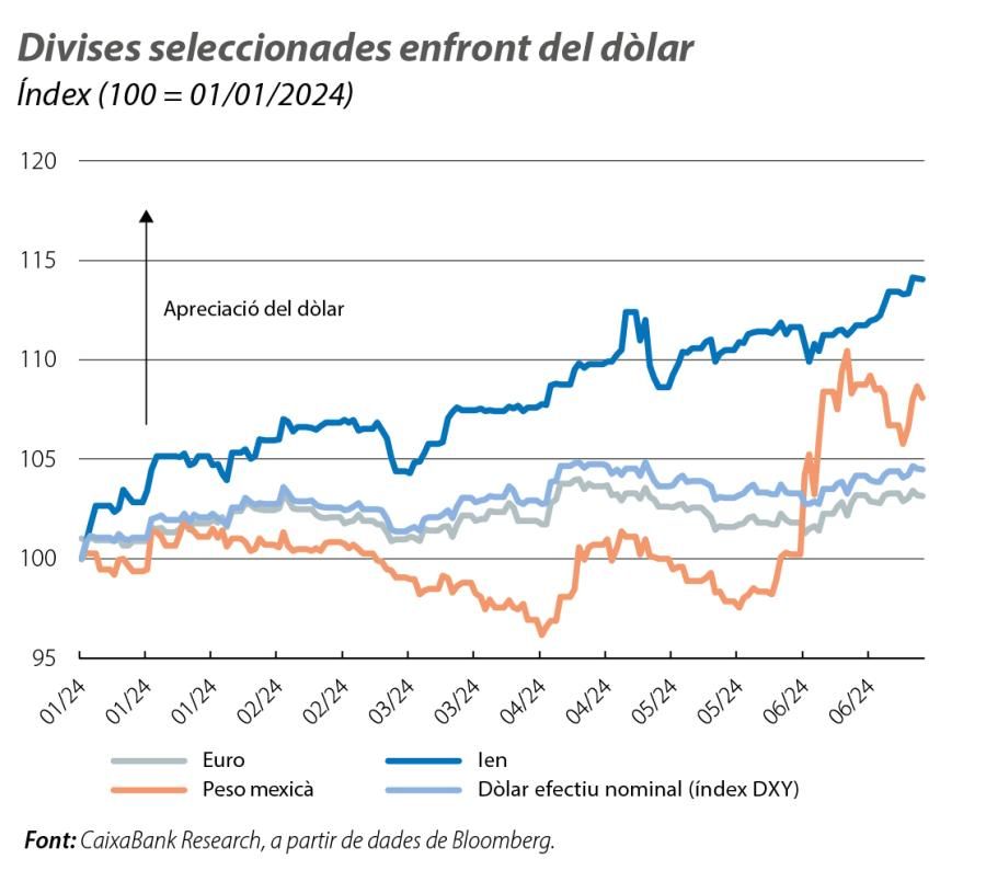 Divises seleccionades enfront del dòlar