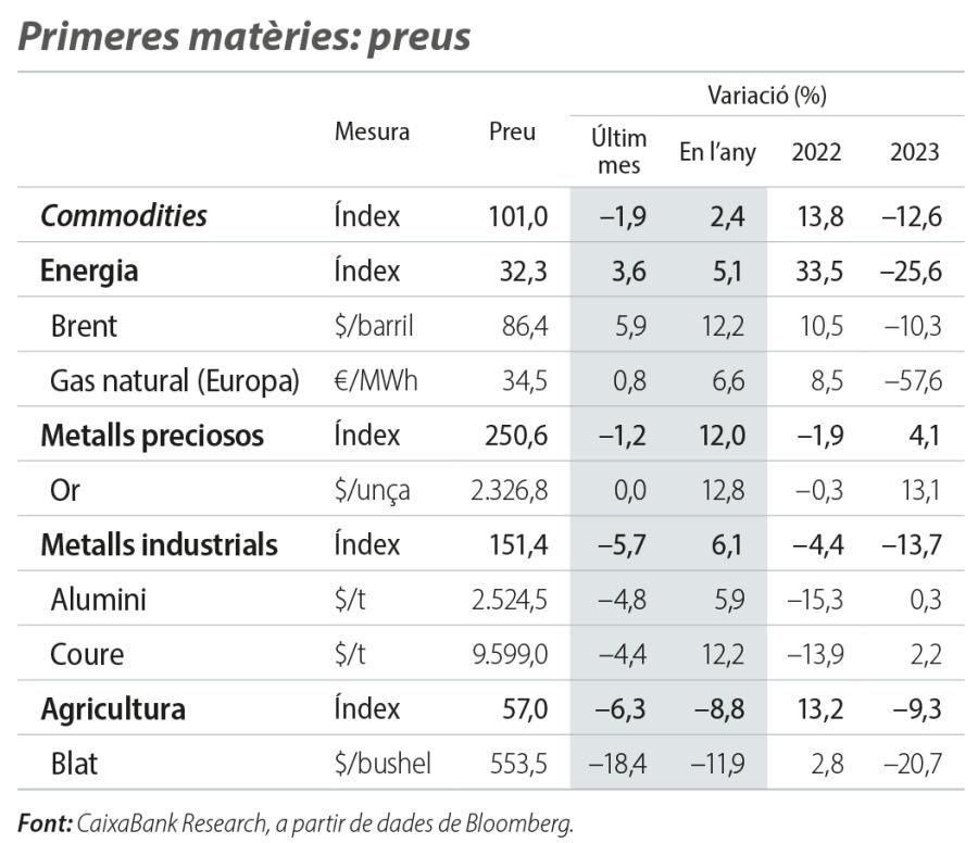 Primeres matèries: preus