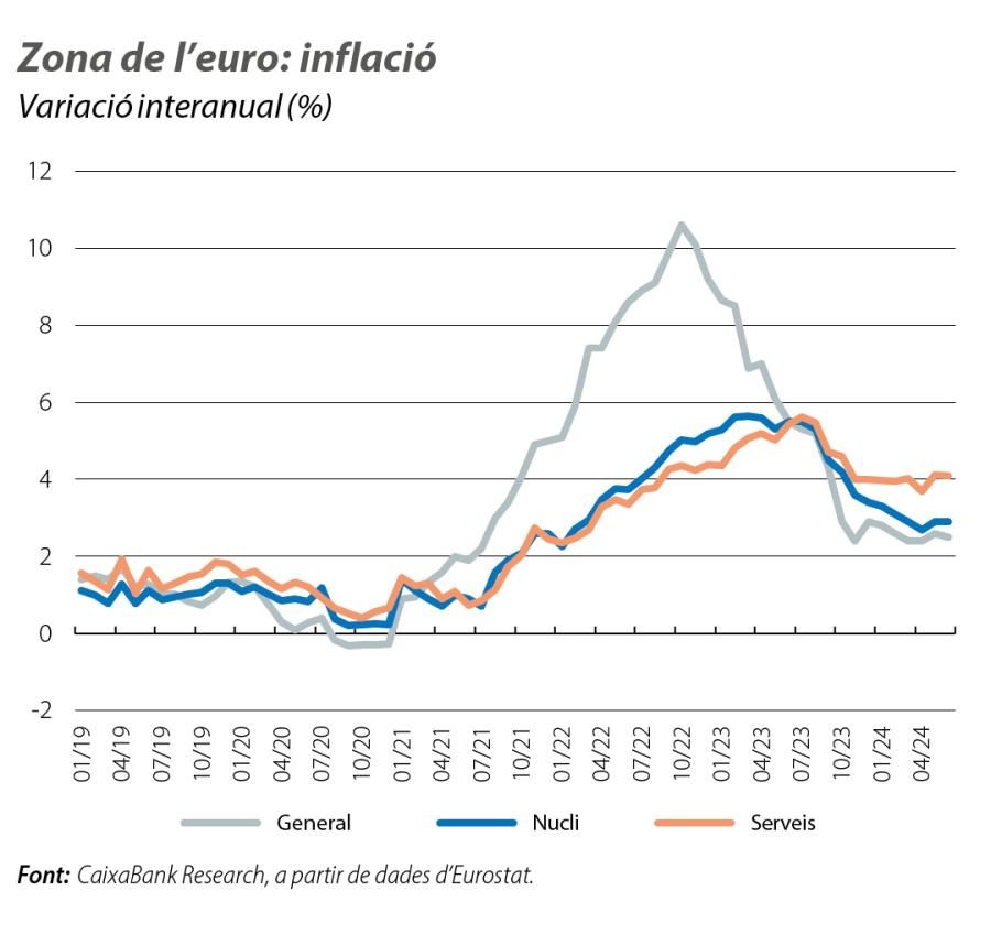 Zona de l’euro: inflació