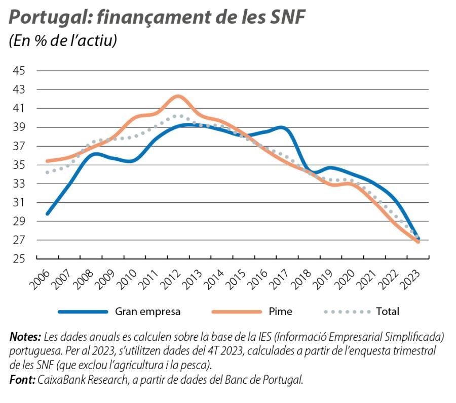Portugal: finançament de les SNF