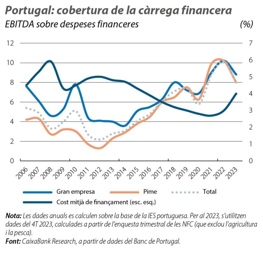 Portugal: cobertura de la càrrega financera
