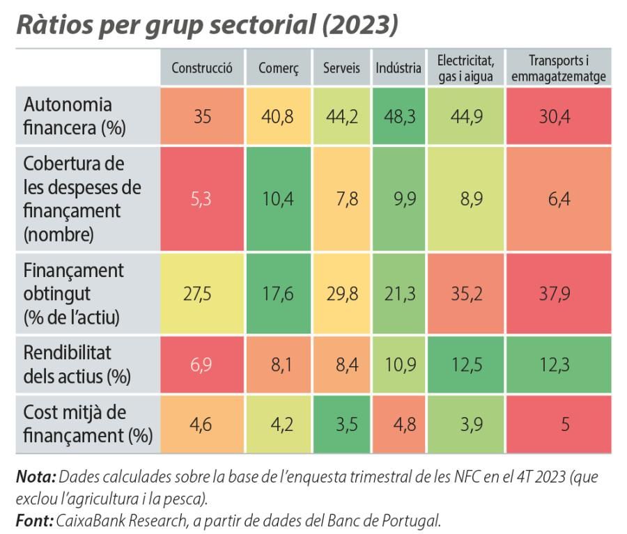 Ràtios per grup sectorial (2023)