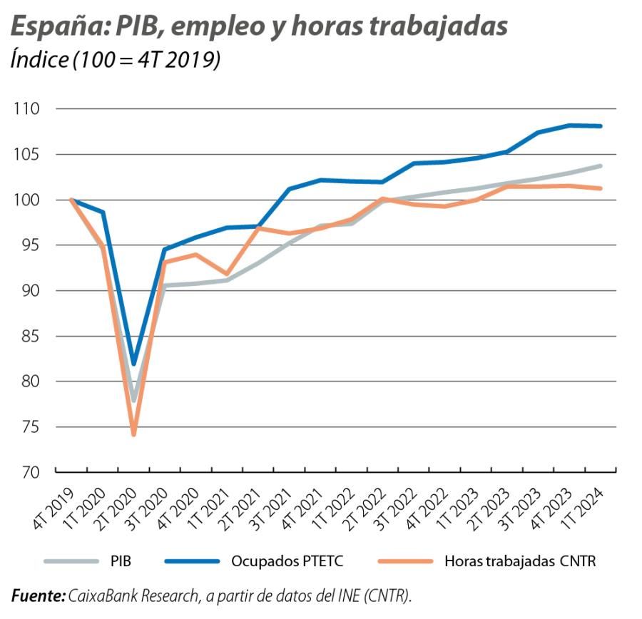 España: PIB, empleo y horas trabajadas