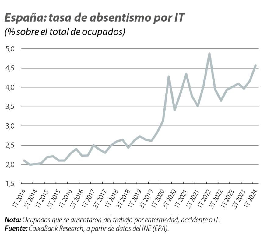 España: tasa de absentismo por IT