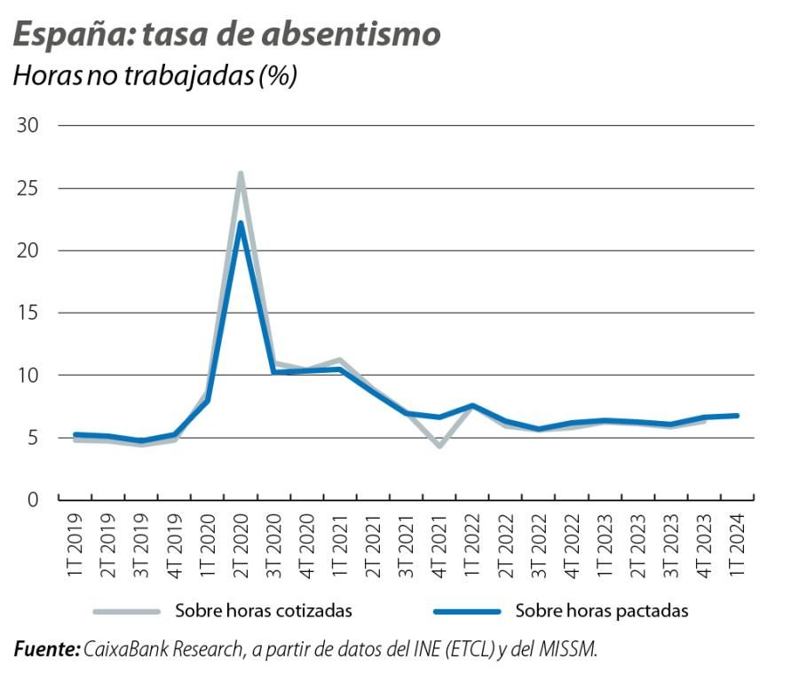 España: tasa de absentismo