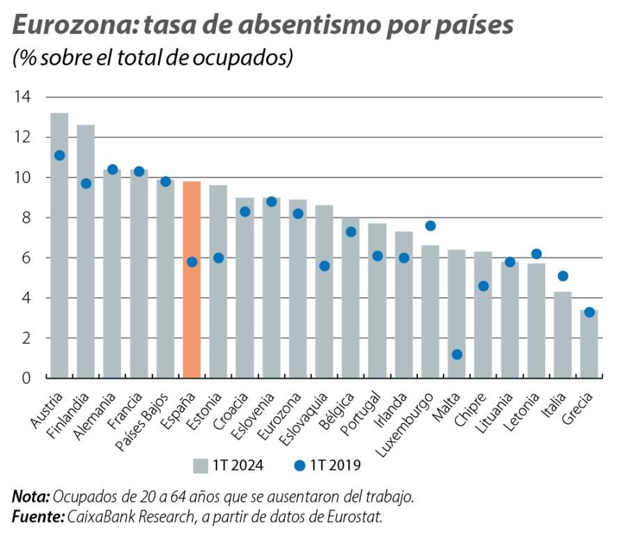 Eurozona: tasa de absentismo por países