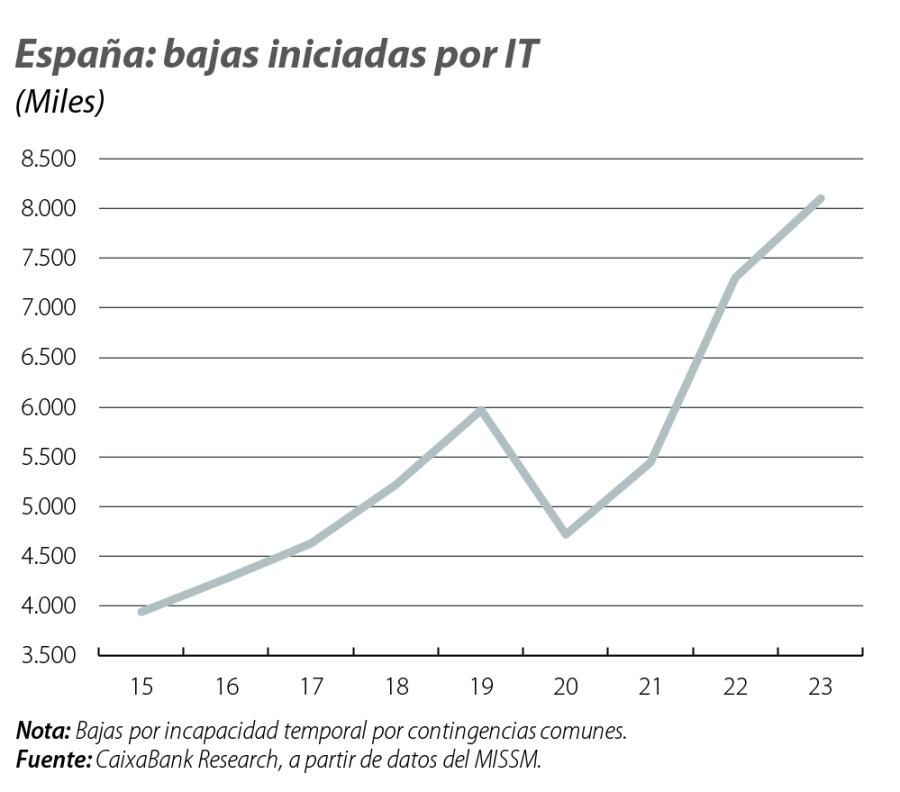 España: bajas iniciadas por IT