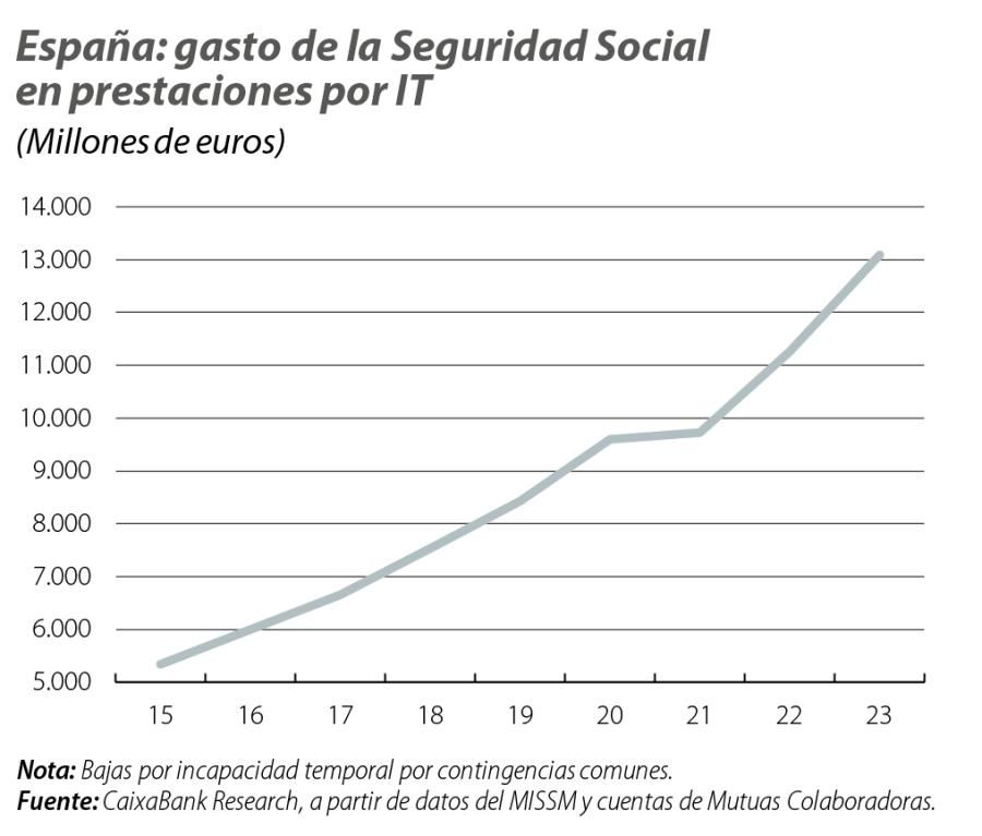 España: gasto de la Seguridad Social en prestaciones por IT