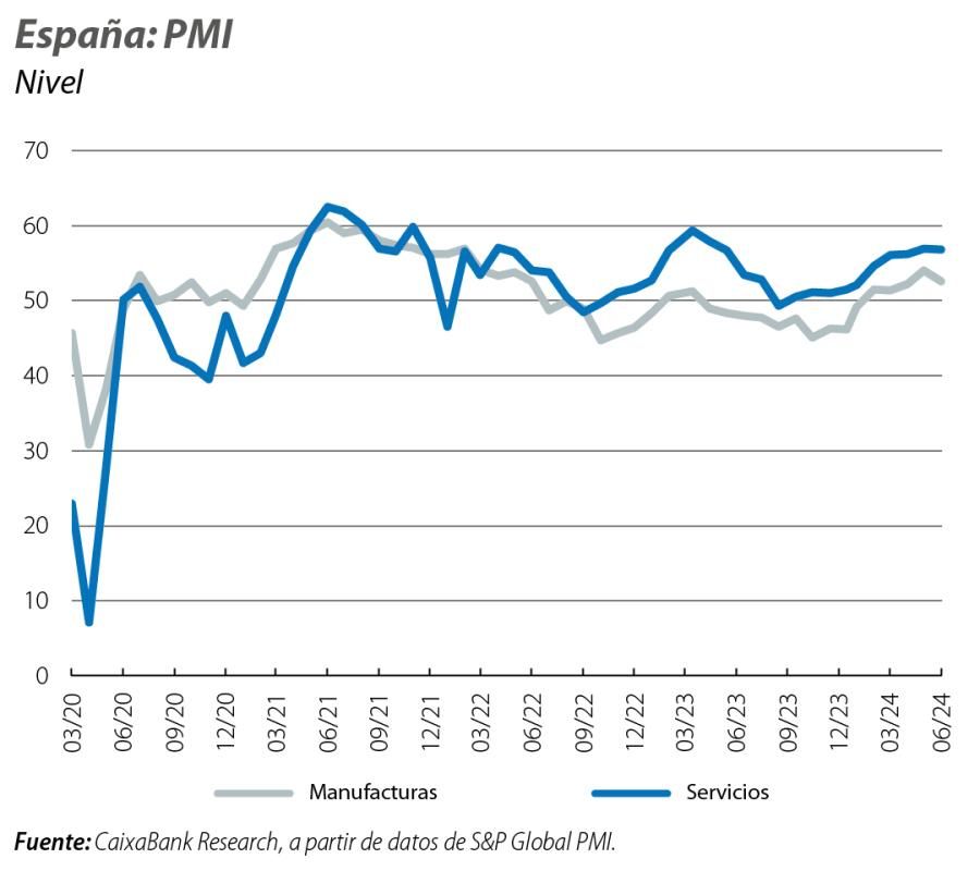 España: PMI