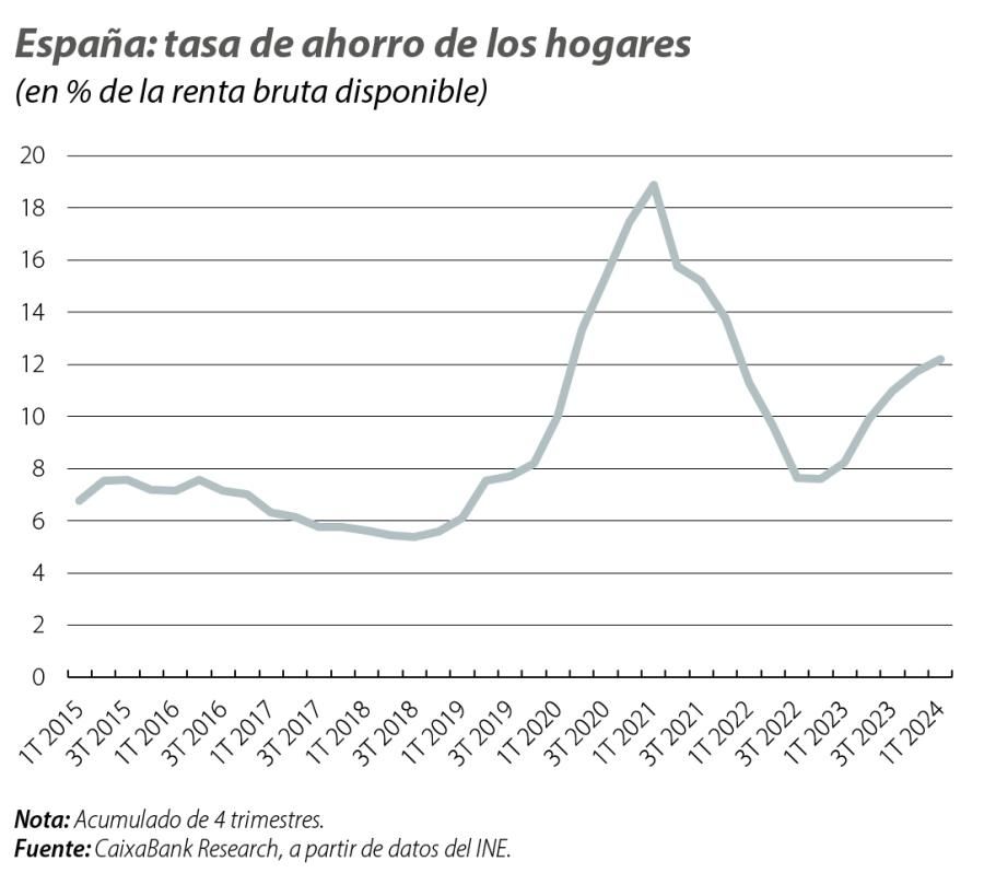 España: tasa de ahorro de los hogares