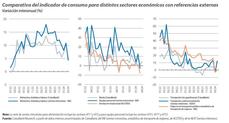 Comparativa del indicador de consumo para distintos sectores económicos con referencias externas