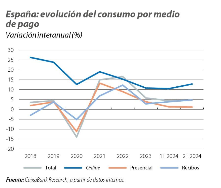 España: evolución del consumo por medio de pago