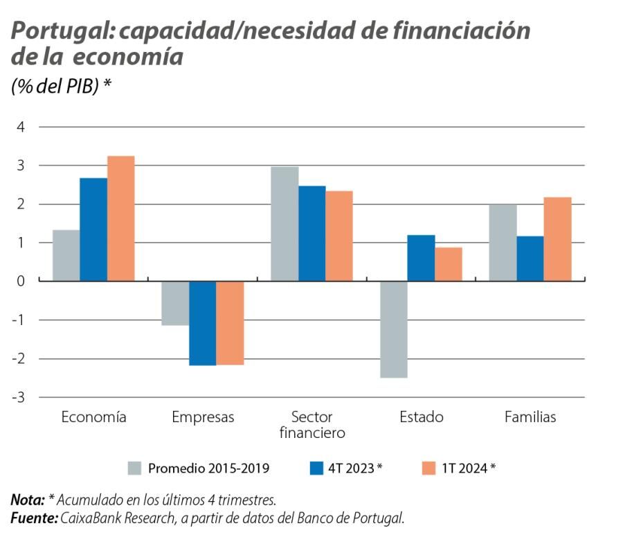 Portugal: capacidad/necesidad de financiación de la economía