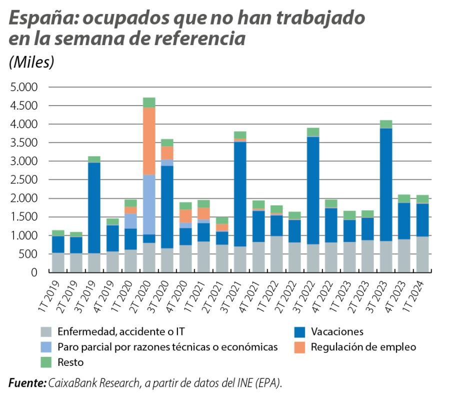 España: ocupados que no han trabajado en la semana de referencia