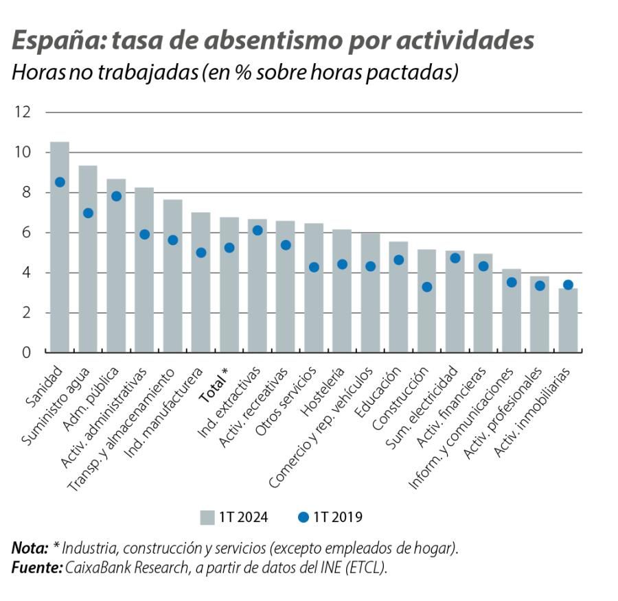 España: tasa de absentismo por actividades