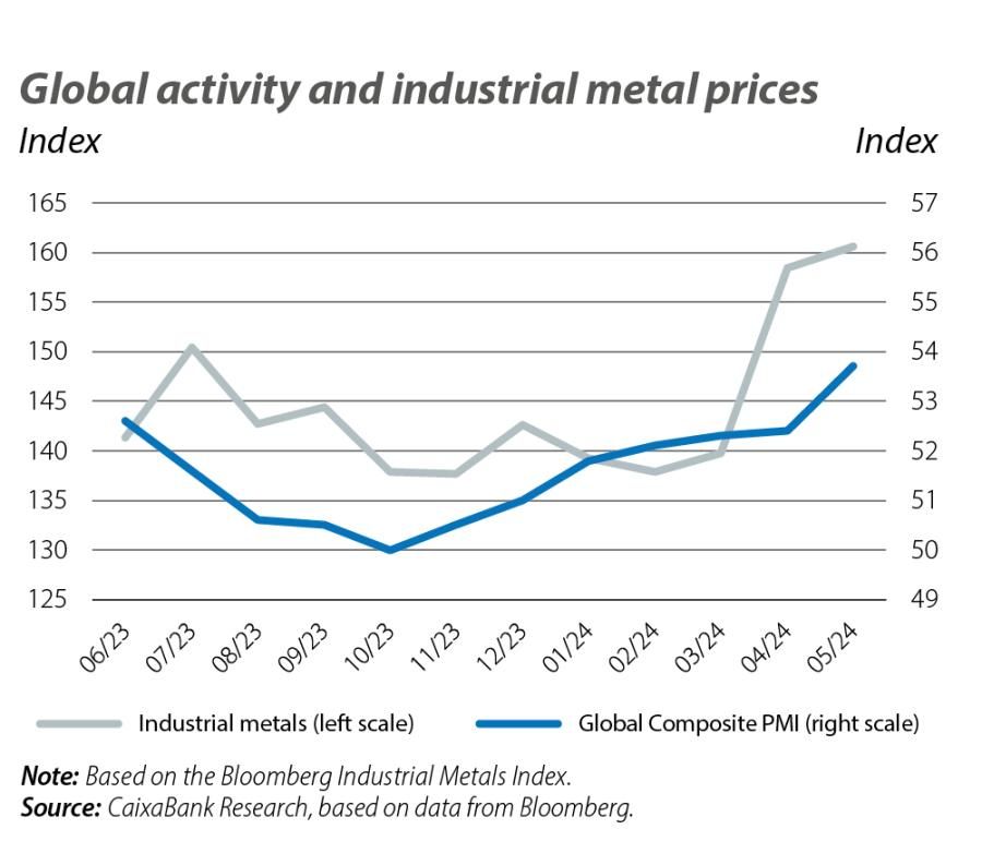 Global activity and industrial metal prices