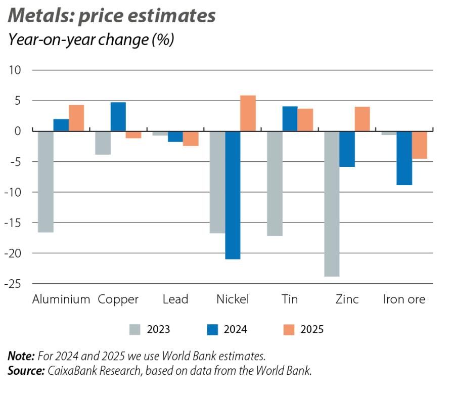 Metals: price estimates