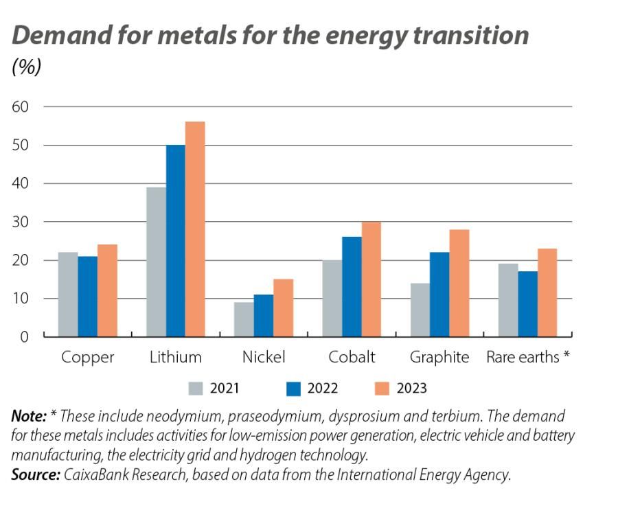 Demand for metals for the energy transition