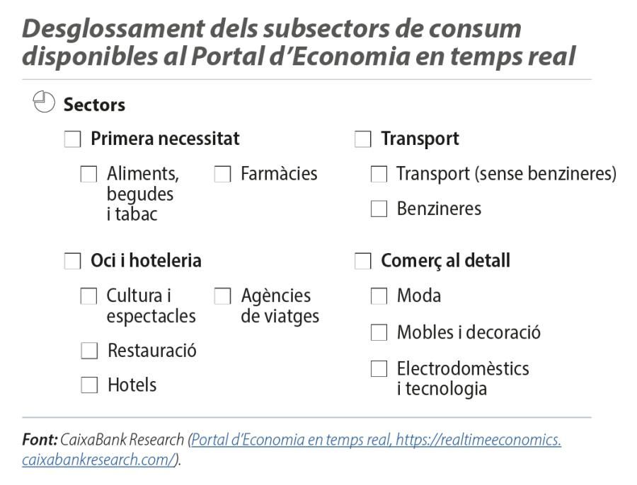 Desglossament dels subsectors de consum disponibles al Portal d’Economia en temps real