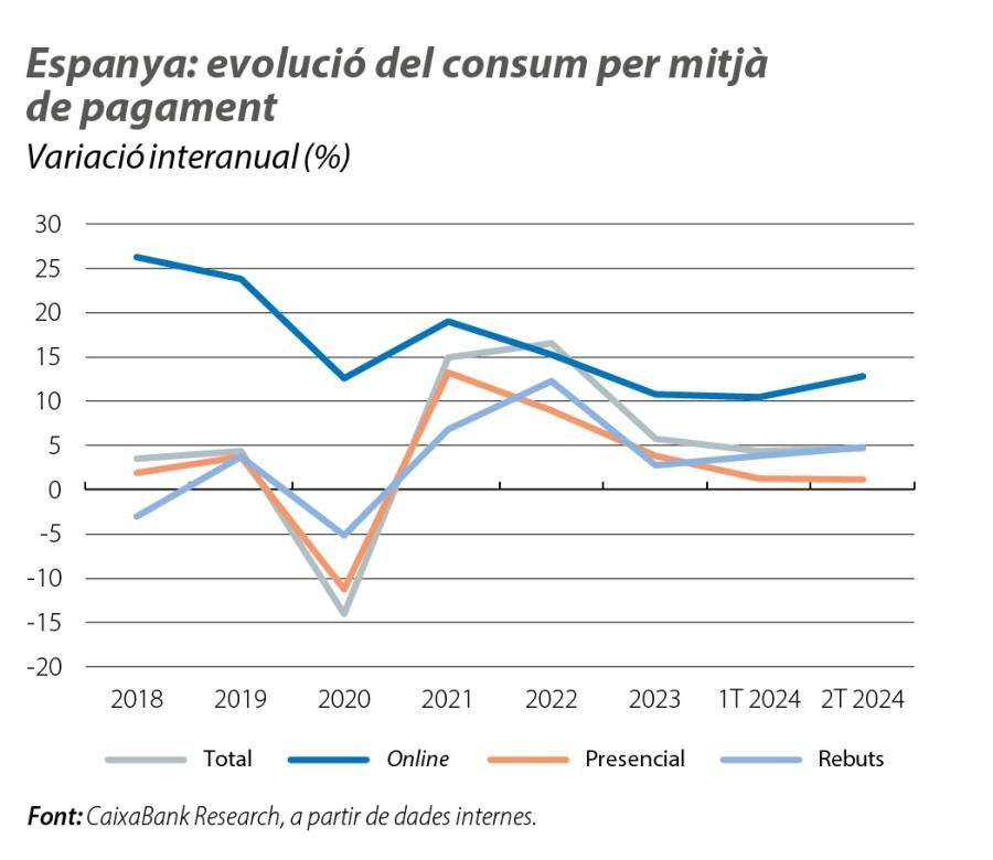 Espanya: evolució del consum per mitjà de pagament
