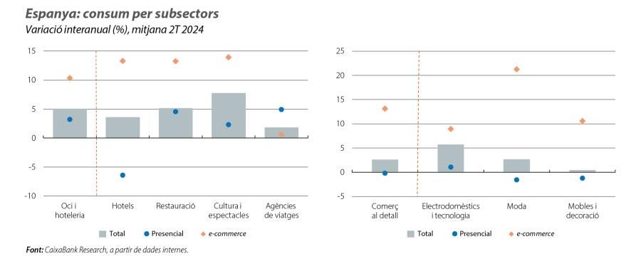 Espanya: consum per subsectors