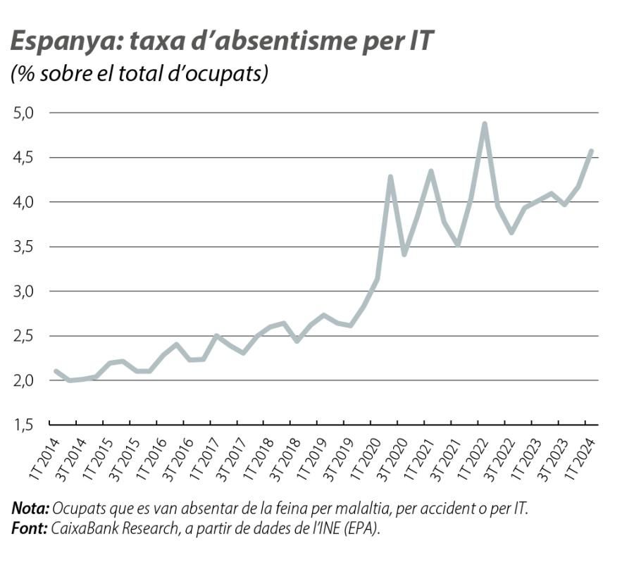 Espanya: taxa d’absentisme per IT