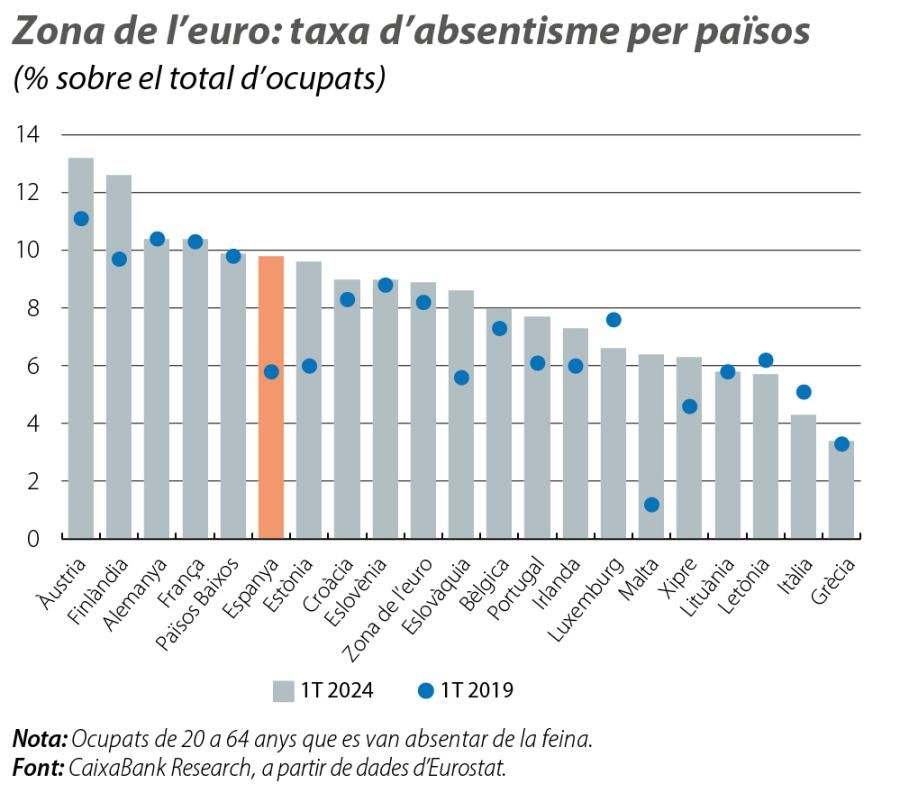 Zona de l’euro: taxa d’absentisme per països