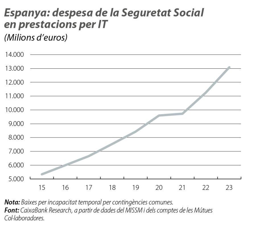 Espanya: despesa de la Seguretat Social en prestacions per IT