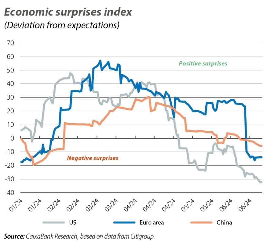 Economic surprises index