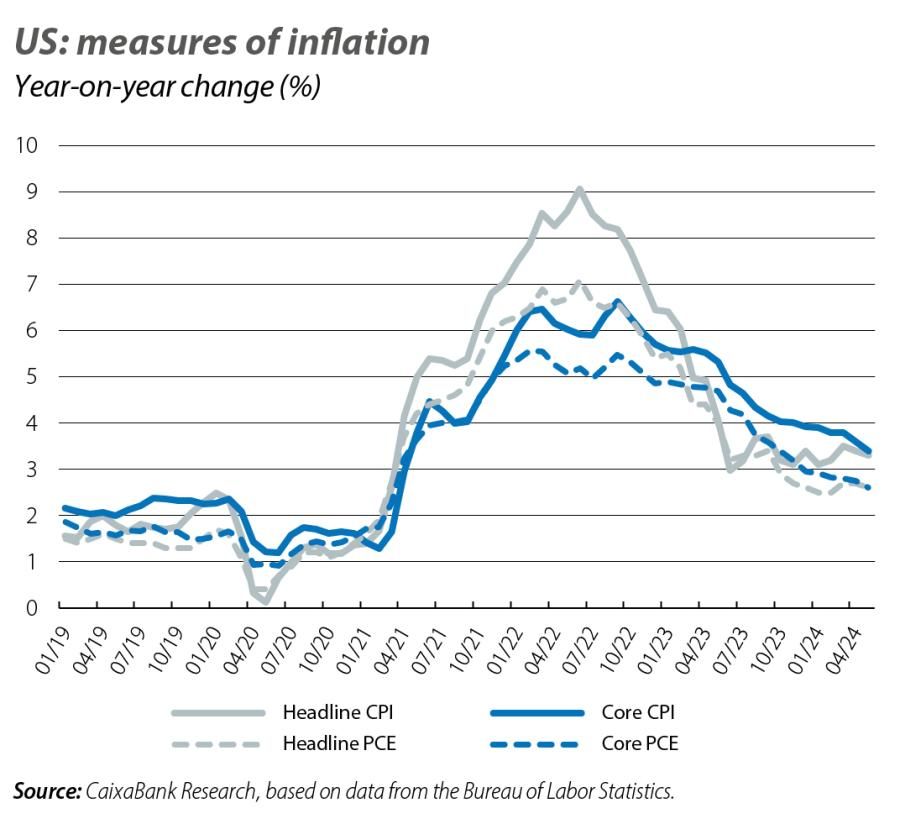 US: measures of inflation