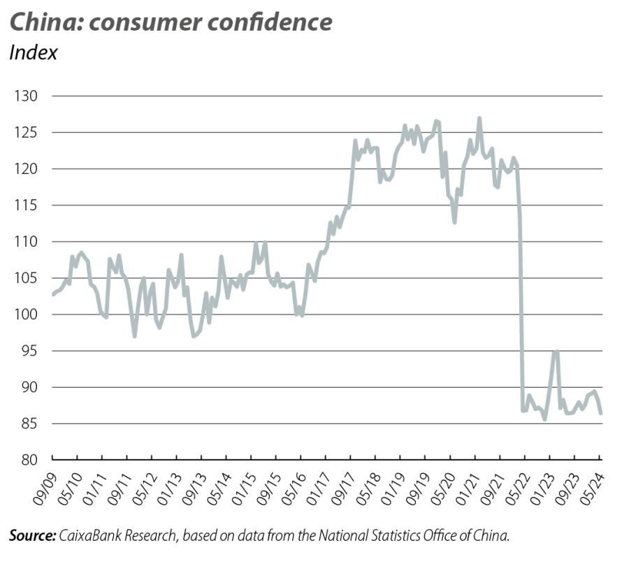 China: consumer confidence