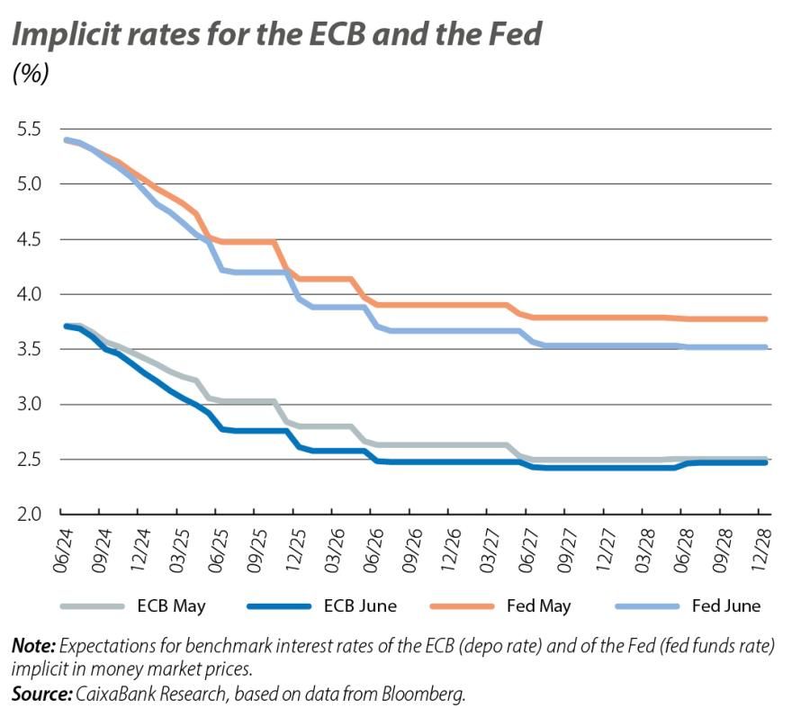 Implicit rates for the ECB and the Fed