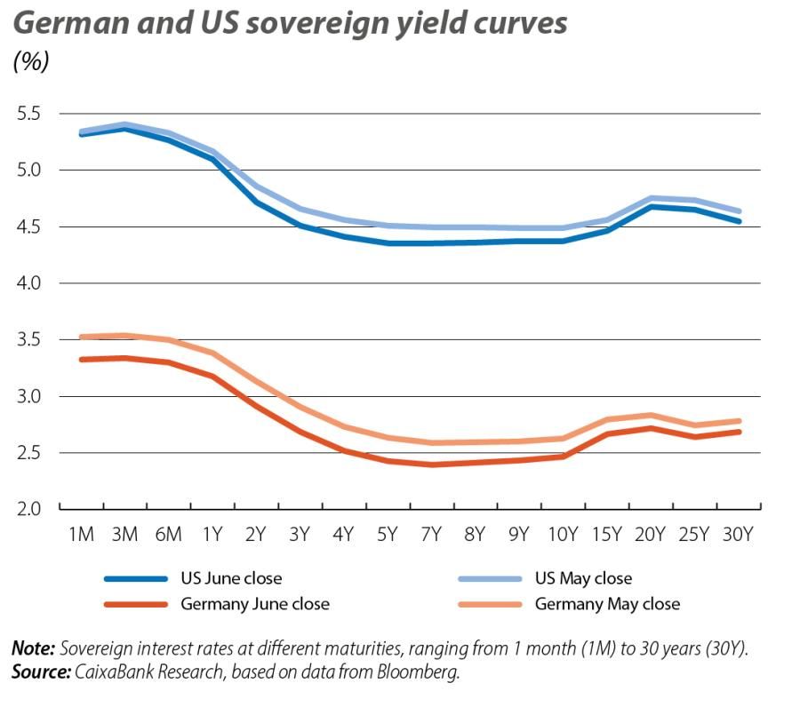 German and US sovereign yield curves