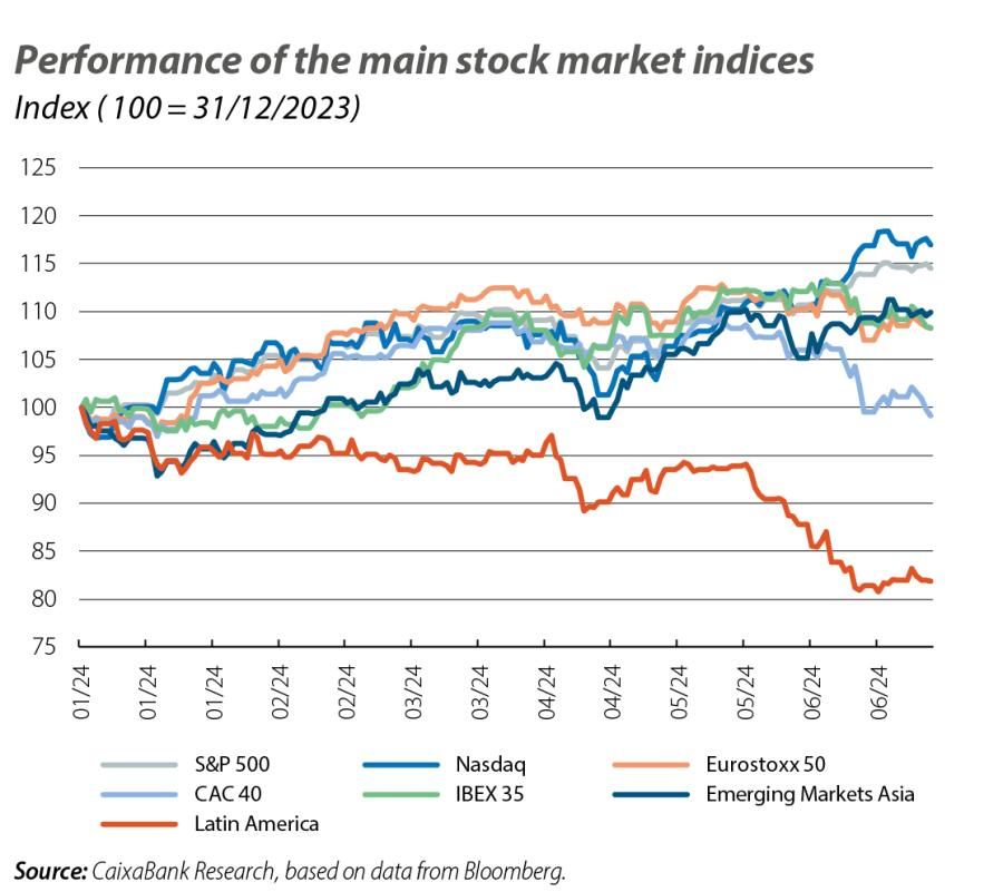 Performance of the main stock market indices