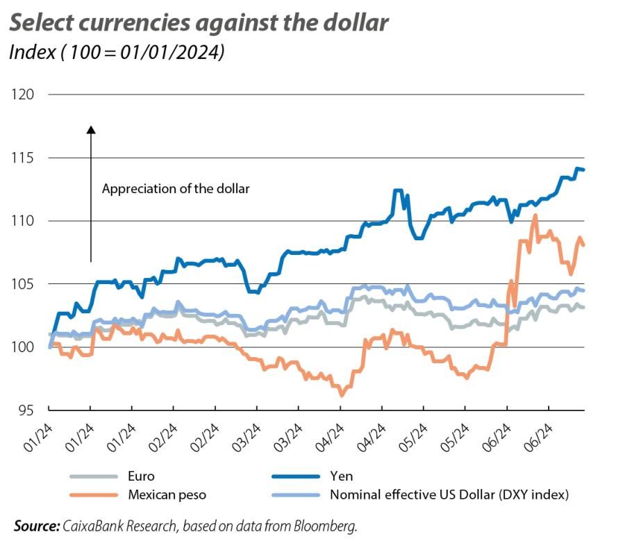 Select currencies against the dollar
