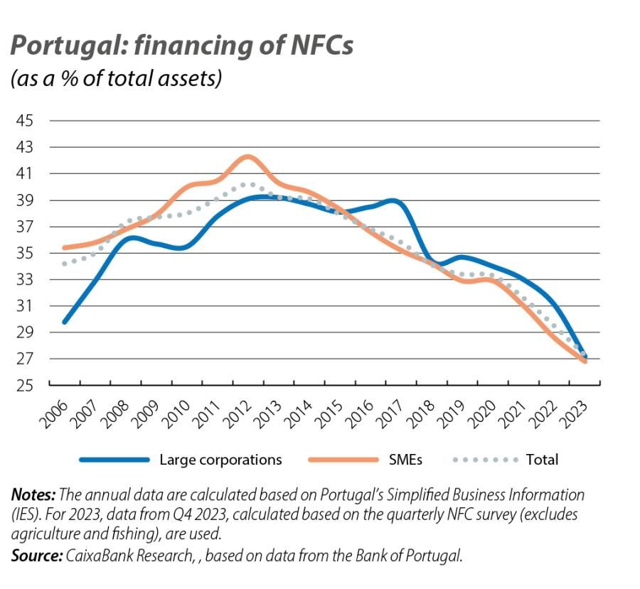 Portugal: financing of NFCs