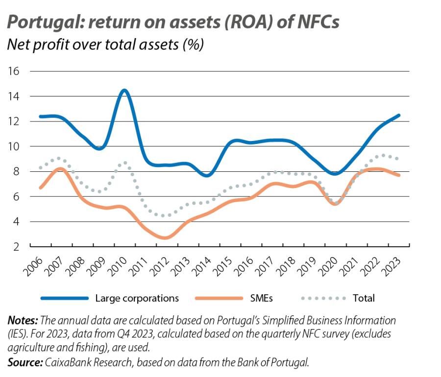 Portug al: return on assets (ROA) of NFCs