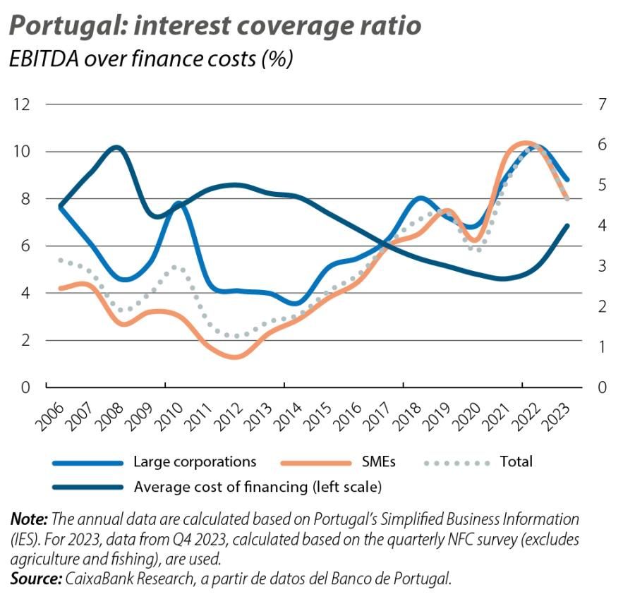 Portugal: interest coverage ratio
