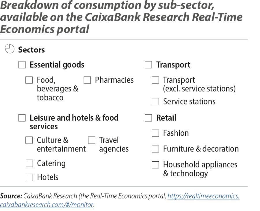 Breakdown of consumption by sub-sector, available on the CaixaBank Research Real-Time Economics portal