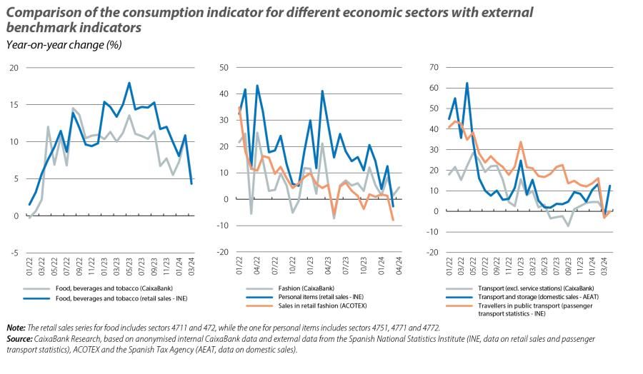 Comparison of the consumption indicator for diferent economic sectors with external benchmark indicators