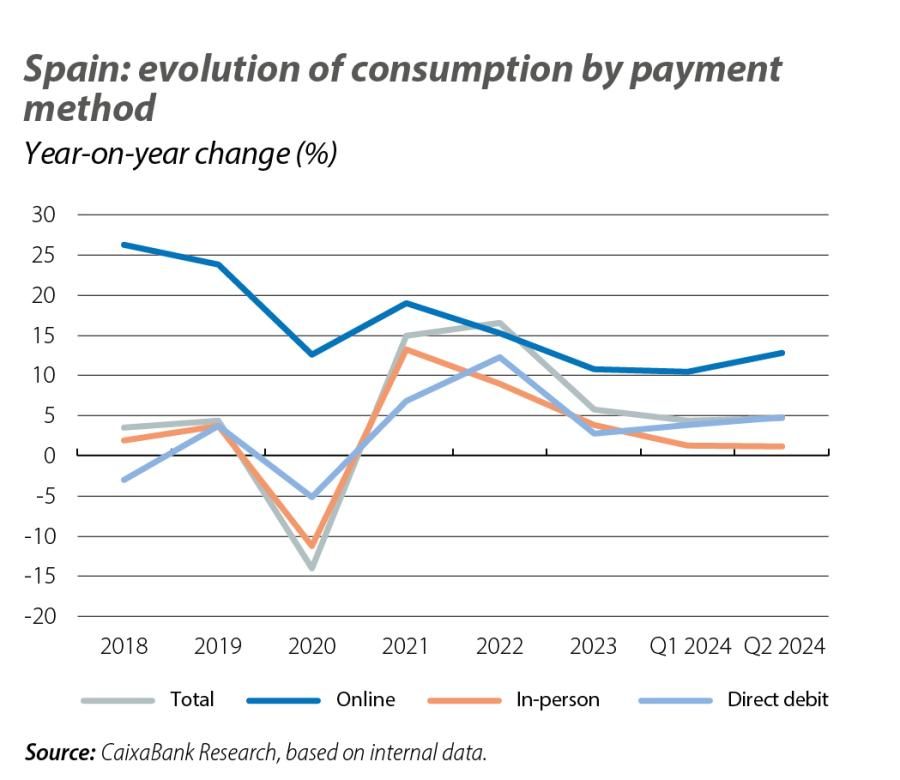 Spain: evolution of consumption by payme nt method