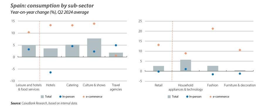 Spain: consumption by sub-sector