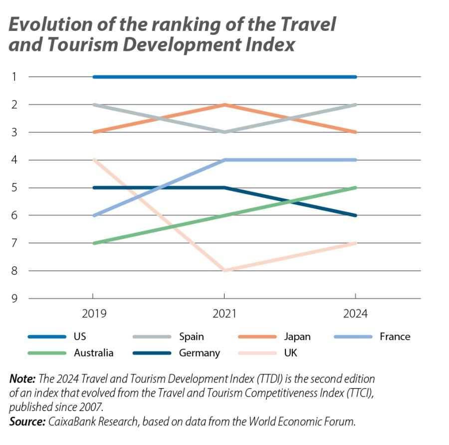 Evolution of the rankin g of the Travel and Tourism Develo pment Index