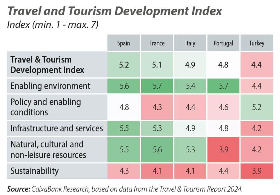 Travel and Tourism Development Index