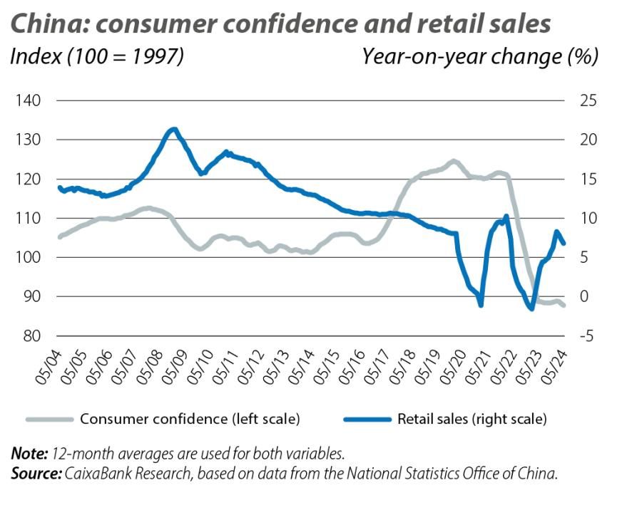 China: con sumer confidence and retail sales