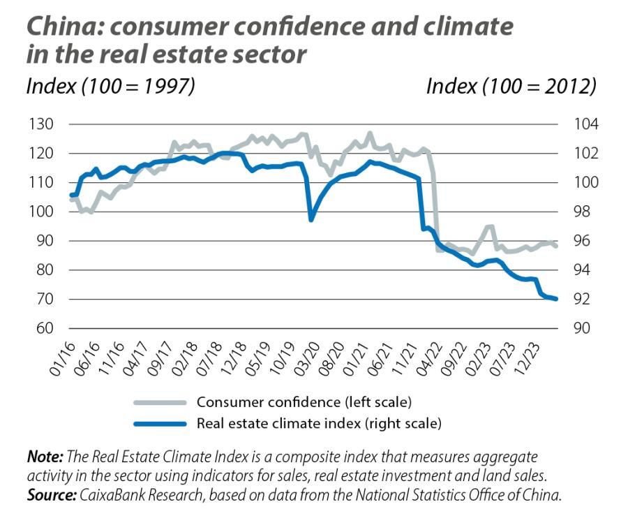 China: consumer confidence and climate in the real estate sector