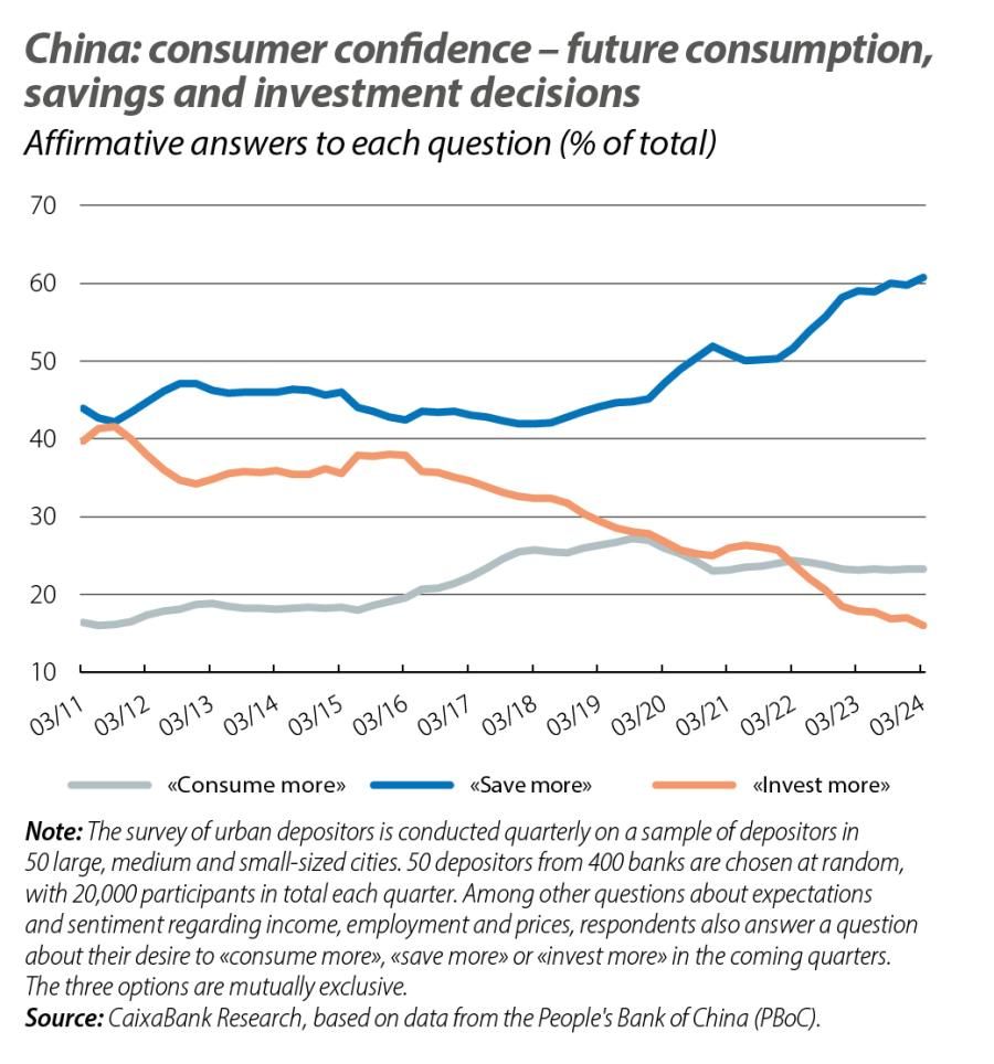 China: consumer confidence – future consumption, savings and investment decisions