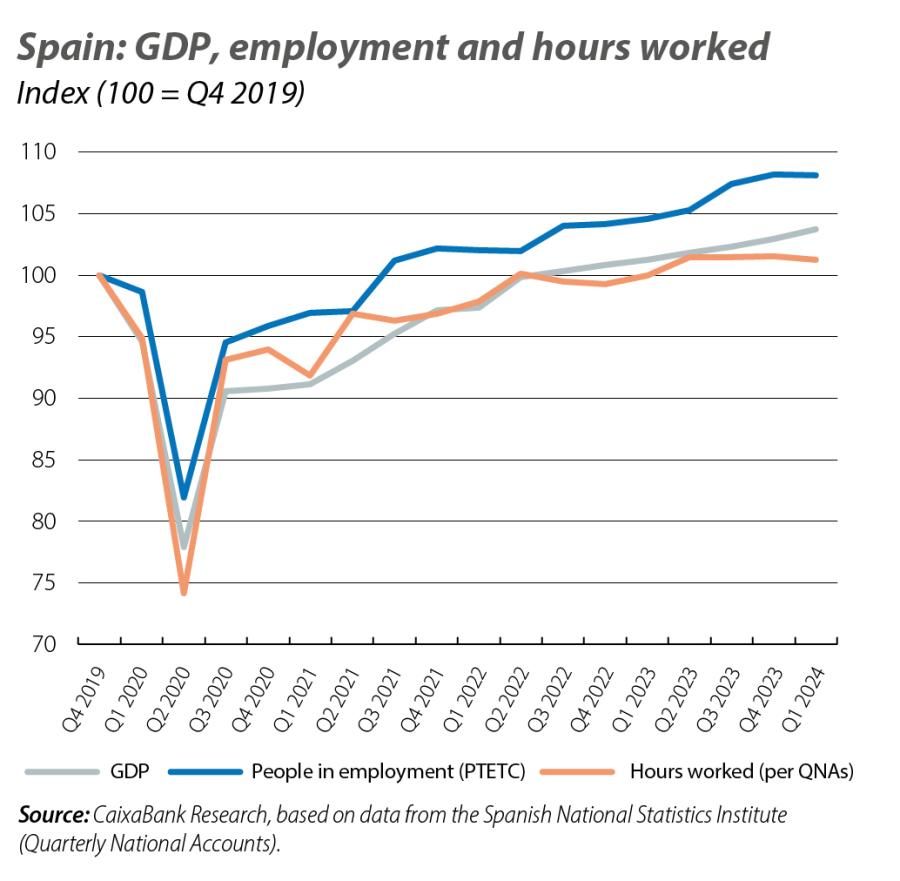 Spain: GDP, employment and hours worked