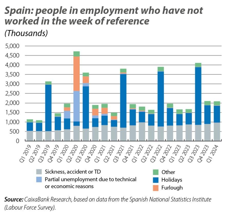 Spain: people in employment who have not worked in the week of reference