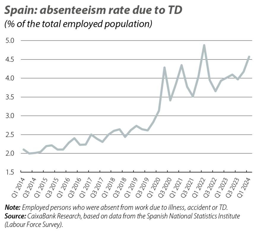 Spain: absenteeism rate due to TD